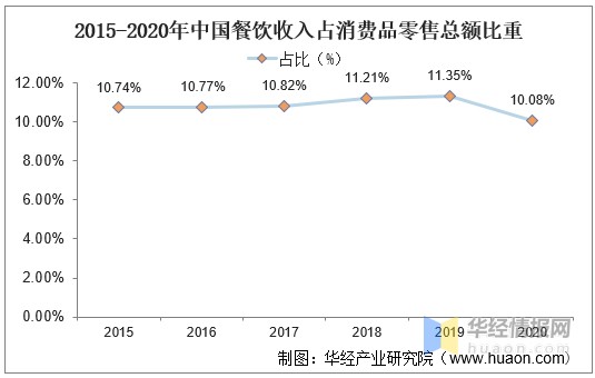 2020年我国餐饮行业发展现状及趋势，收入首次出现负增长「图」