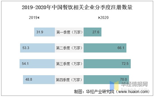 2020年我国餐饮行业发展现状及趋势，收入首次出现负增长「图」