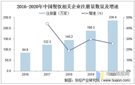 2020年我国餐饮行业发展现状及趋势，收入首次出现负增长「图」