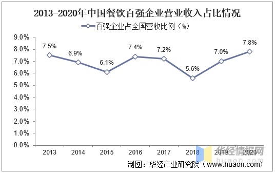 2020年我国餐饮行业发展现状及趋势，收入首次出现负增长「图」