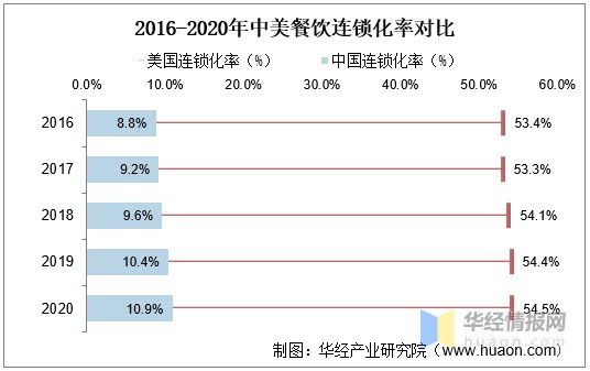 2020年我国餐饮行业发展现状及趋势，收入首次出现负增长「图」