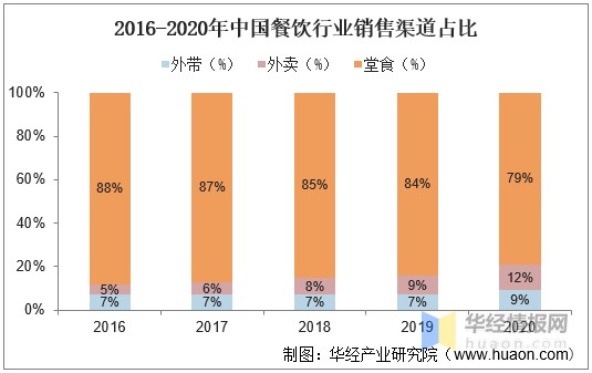 2020年我国餐饮行业发展现状及趋势，收入首次出现负增长「图」