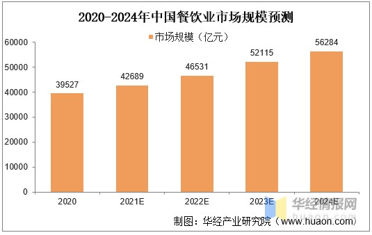 2020年我国餐饮行业发展现状及趋势，收入首次出现负增长「图」