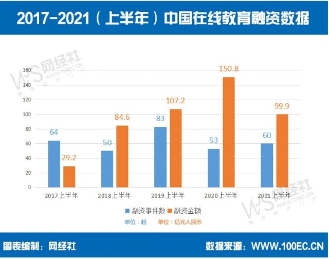 上半年在线教育融资总额999亿元职业教育成新宠