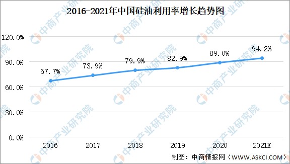 2021年中國硅油行業市場現狀大數據預測分析