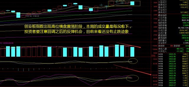 尾盤走出了當地的最低點,最近3個交易日出現了2陰夾1陽的走勢,30日線