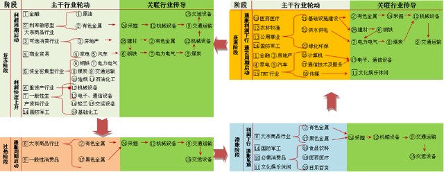 【十五】经济周期及行业轮动之三——经济周期与行业轮动_财富号_东方财富网