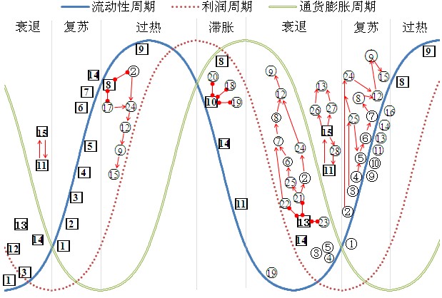 【十五】经济周期及行业轮动之三——经济周期与行业轮动_财富号_东方财富网