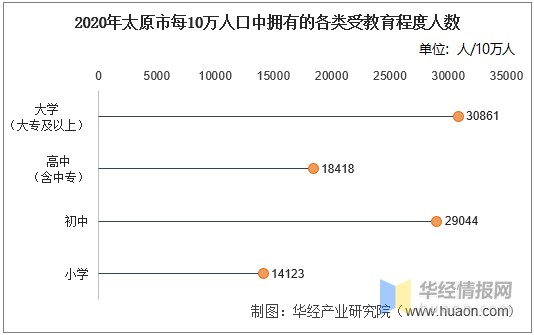 2020年太原市人口数量 人口年龄构成及城乡人口结构统计分析 财富号 东方财富网