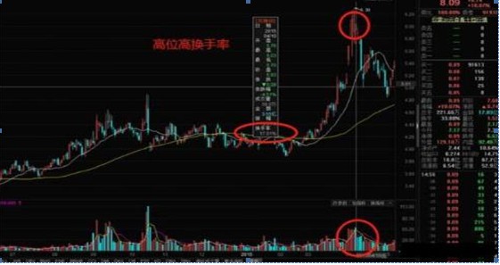 换手率大于10%意味着什么？是风险还是机遇？