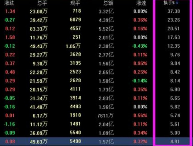 换手率大于10%意味着什么？是风险还是机遇？