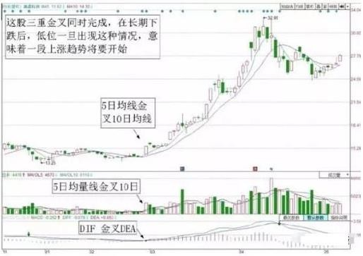 股市唯一不败的黄金选股战法：均线+均量线+MACD三重金叉共振买入，始终买在最低点