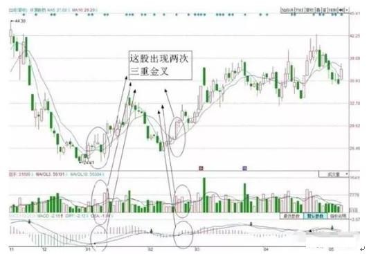 股市唯一不败的黄金选股战法：均线+均量线+MACD三重金叉共振买入，始终买在最低点