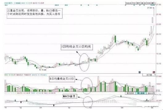 股市唯一不败的黄金选股战法：均线+均量线+MACD三重金叉共振买入，始终买在最低点