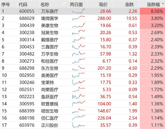 医疗器械etf 159883 全天上涨0 1 收缩量十字星 后市有何玄机 财富号 东方财富网