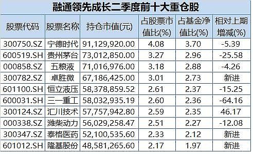 盘点 哪些明星基金经理在重仓智能电车产业链龙头股 财富号 东方财富网