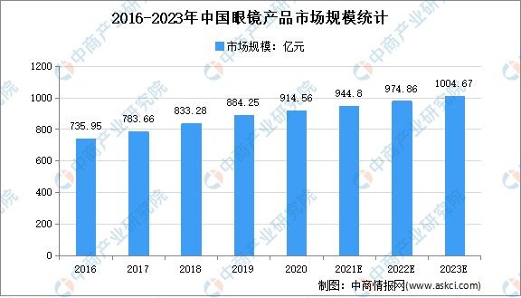 2021年中国眼镜产品行业存在问题及发展前景预测分析