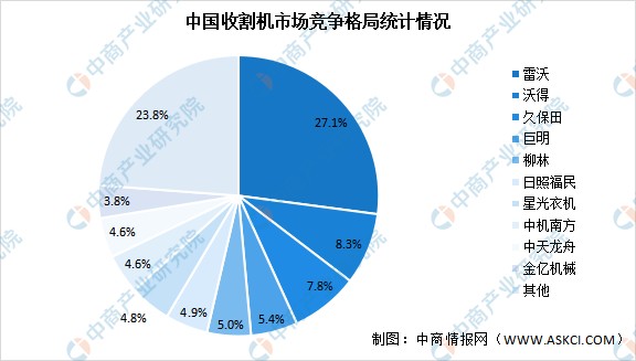 农机重点上市企业分析资料来源:中商产业研究院整理四,下游分析1.