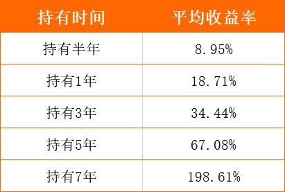 統計持有半年,1年,3年,5年,7年的收益率數據,結果顯示:投資者若經歷過