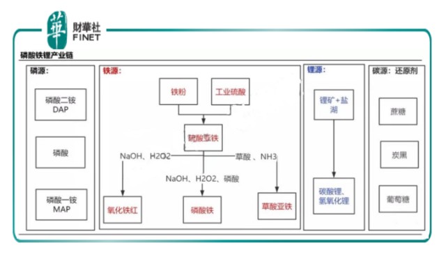 铁锂回归｜磷化工板块为啥成了价值低洼区？