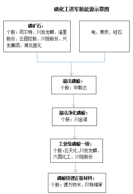 铁锂回归｜磷化工板块为啥成了价值低洼区？