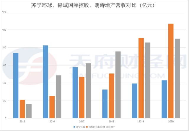 從一家區域大型地產公司,逐漸萎縮成小地產公司,背後則是蘇寧環球對房