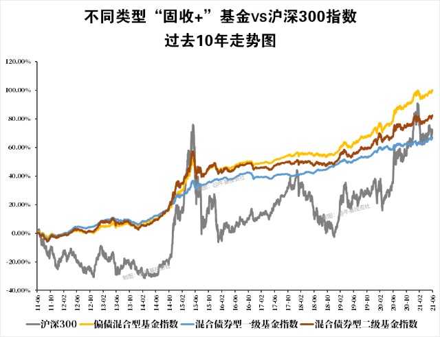 投资“固收＋”基金的三个误区 快来看看你中了哪一个？