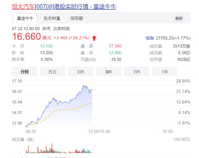 法拉第未來上市持股20的恒大汽車漲30珠海國資卻終止入股ff