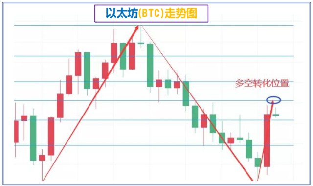 7.22比特币强势反弹还能继续吗？不要盲目追多骄兵必败