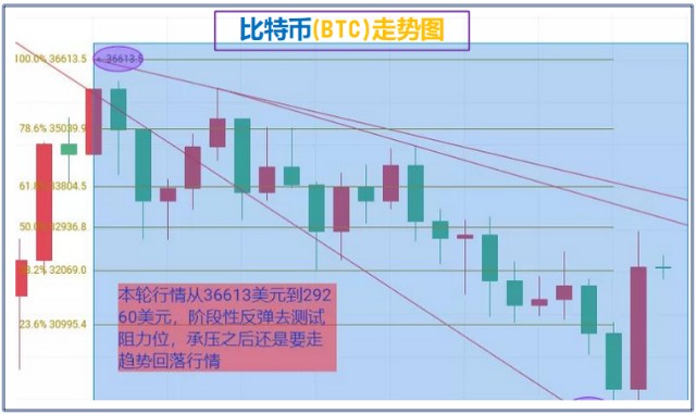 7.22比特币强势反弹还能继续吗？不要盲目追多骄兵必败