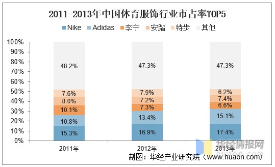 体育服饰行业发展历程与前景简析：国产运动服饰品牌破局在前