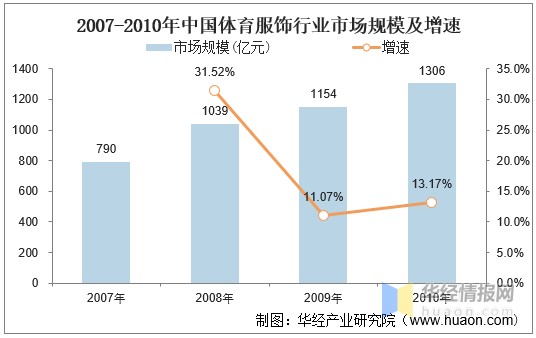 体育服饰行业发展历程与前景简析：国产运动服饰品牌破局在前