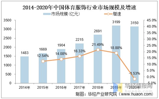 体育服饰行业发展历程与前景简析：国产运动服饰品牌破局在前