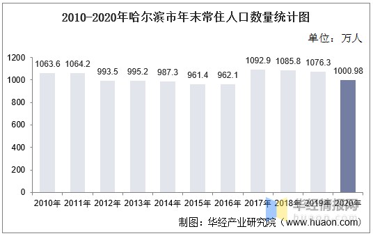 2010-2020年哈尔滨市人口数量,人口年龄构成及城乡人口结构统计
