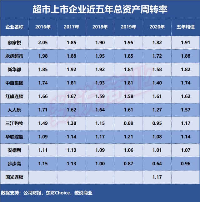 永辉超市 家家悦 步步高 红旗连锁 谁是营运能力最强的超市企业 财富号 东方财富网