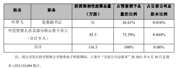 廈門國貿向10名激勵對象授予1165萬股票價格為468元股