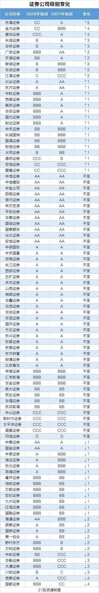 2021年券商分类评级结果出炉：15家获AA级，25家被降级（名单）