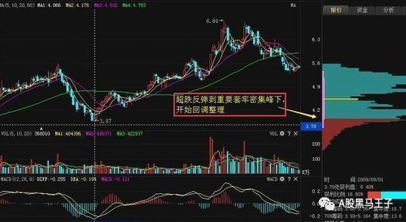 首次揭秘筹码分布选股的独门战法 学会受益良多 仅分享一次 财富号 东方财富网
