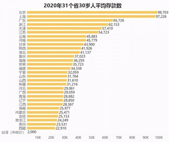 30岁的年轻人一年能存多少款 看看31省排名 你能排第几 财富号 东方财富网