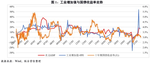 债市研究 6月收益率先涨后跌 人民币汇率波动贬值 联合利率债和汇率观察月报 2021年6月 财富号 东方财富网