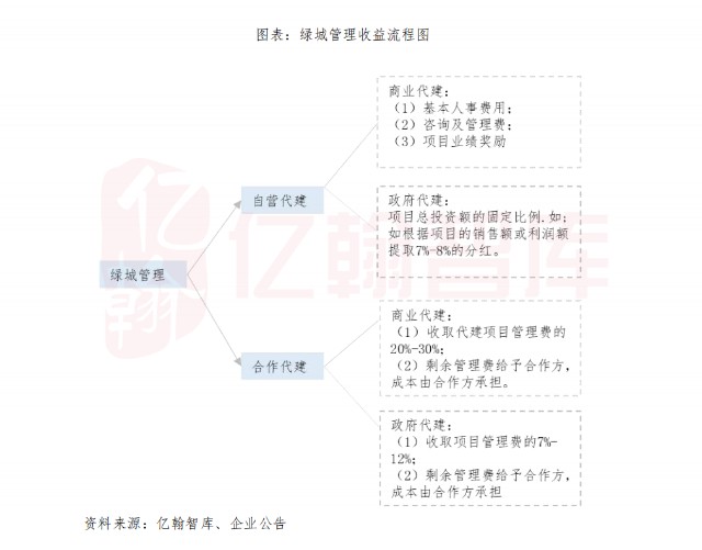 代建发展正当时 入局企业该如何应对 财富号 东方财富网