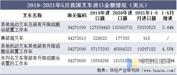 2020年中国叉车销量、进出口及发展趋势，国产替代持续推进「图」
