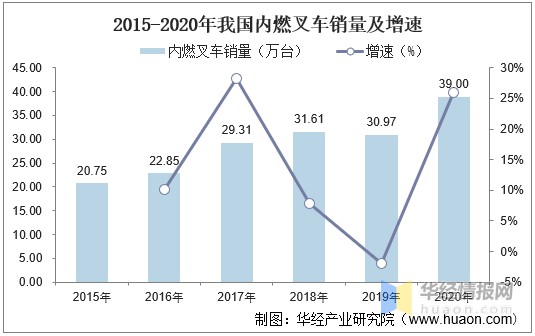 2020年中国叉车销量、进出口及发展趋势，国产替代持续推进「图」