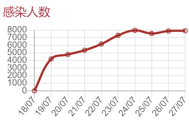 越南新冠人数