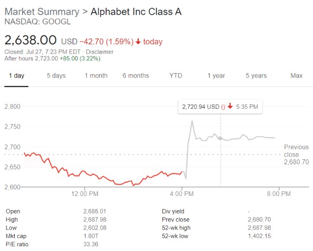 广告业务强劲！谷歌母公司Alphabet Q2净利同比大增166%