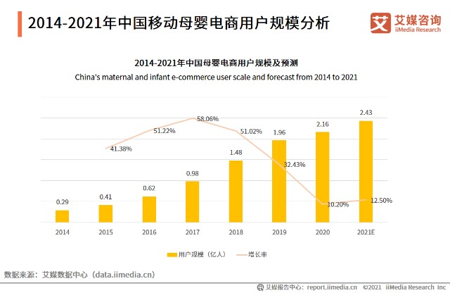 2014-2021年中国移动母婴电商用户规模分析