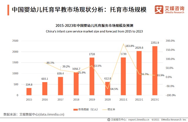 中国婴幼儿托育早教市场现状分析：托育市场规模