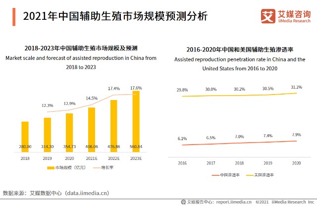 2021年中国辅助生殖市场规模预测分析
