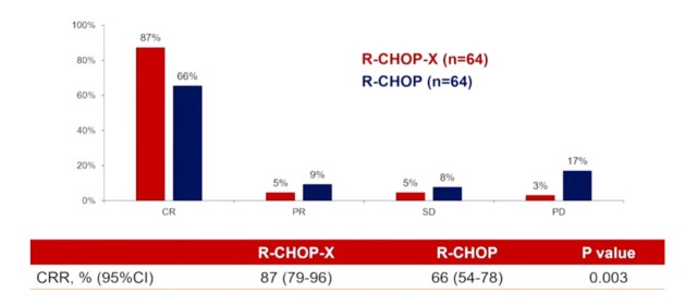 睿昂基因推动淋巴瘤进入精准分子分型时代——分子分型DLBCL R-CHOP+X临床研究获得全球性重大突破