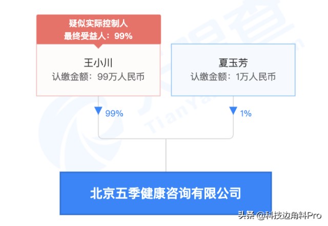 搜狗王小川成立北京五季健康咨询公司，持股99％
